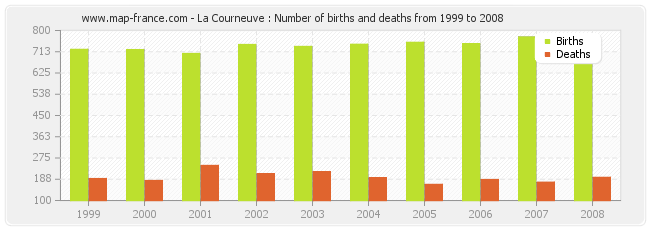 La Courneuve : Number of births and deaths from 1999 to 2008